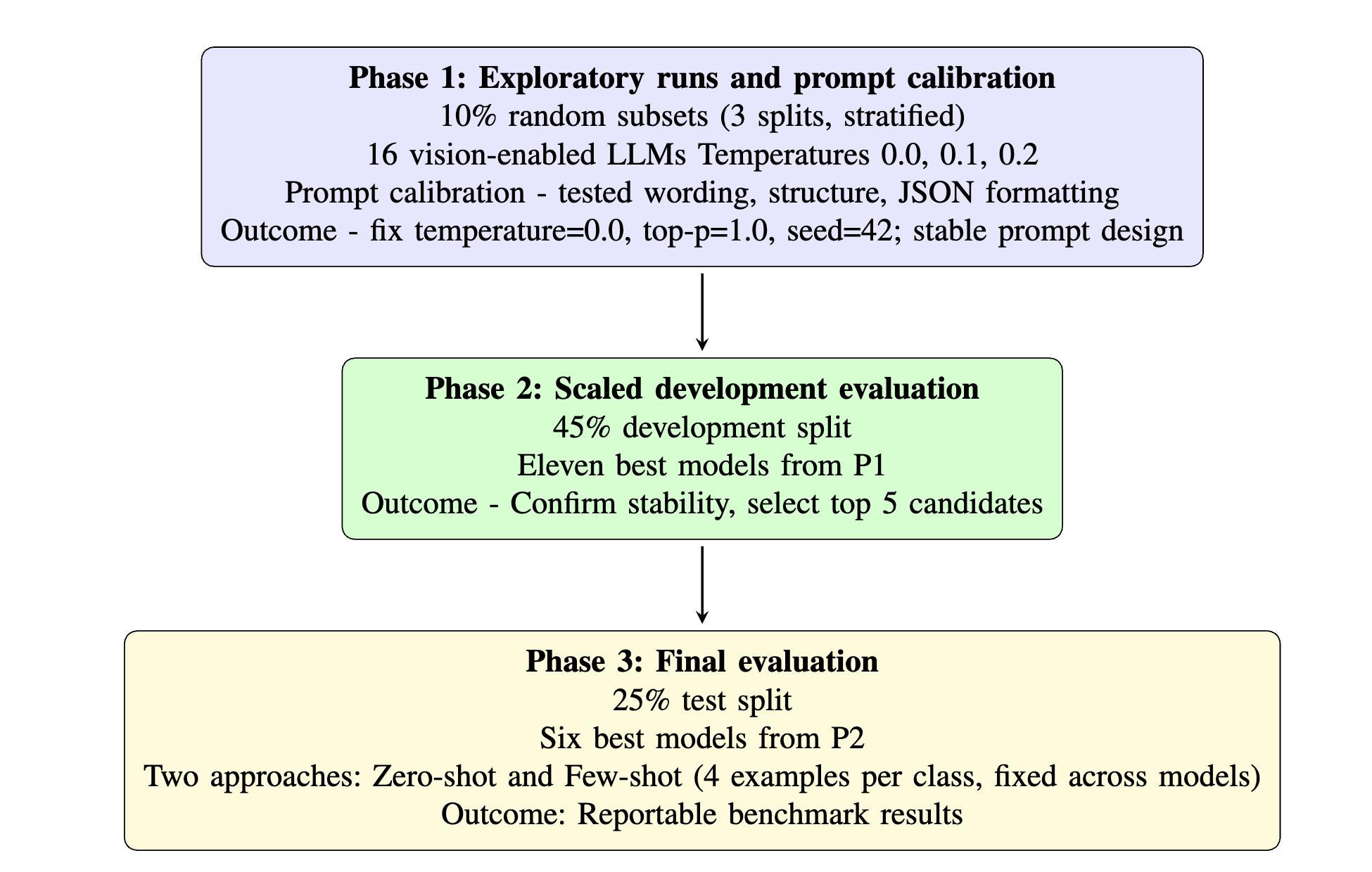 Evaluation phases